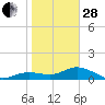 Tide chart for Placida, Gasparilla Sound, Florida on 2023/01/28