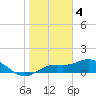 Tide chart for Placida, Gasparilla Sound, Florida on 2023/01/4
