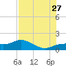 Tide chart for Placida, Gasparilla Sound, Florida on 2023/07/27