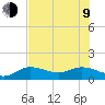 Tide chart for Placida, Gasparilla Sound, Florida on 2023/07/9