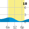 Tide chart for Placida, Gasparilla Sound, Florida on 2023/08/10