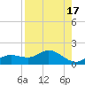 Tide chart for Placida, Gasparilla Sound, Florida on 2023/08/17