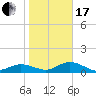 Tide chart for Placida, Gasparilla Sound, Florida on 2024/01/17
