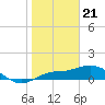 Tide chart for Placida, Gasparilla Sound, Florida on 2024/01/21