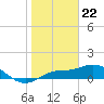 Tide chart for Placida, Gasparilla Sound, Florida on 2024/01/22