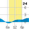 Tide chart for Placida, Gasparilla Sound, Florida on 2024/01/24