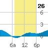 Tide chart for Placida, Gasparilla Sound, Florida on 2024/01/26