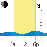 Tide chart for Placida, Gasparilla Sound, Florida on 2024/01/3