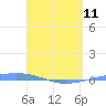 Tide chart for Puerto Rico, Playa Cortada, Puerto Rico on 2023/04/11