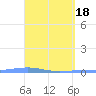Tide chart for Puerto Rico, Playa Cortada, Puerto Rico on 2024/04/18
