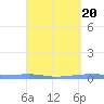 Tide chart for Puerto Rico, Playa Cortada, Puerto Rico on 2024/04/20