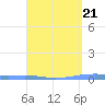 Tide chart for Puerto Rico, Playa Cortada, Puerto Rico on 2024/04/21
