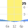 Tide chart for Puerto Rico, Playa Cortada, Puerto Rico on 2024/04/25