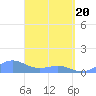 Tide chart for Puerto Rico, Playa de Fajardo, Puerto Rico on 2021/04/20