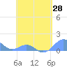 Tide chart for Puerto Rico, Playa de Fajardo, Puerto Rico on 2021/04/28