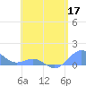 Tide chart for Puerto Rico, Playa de Fajardo, Puerto Rico on 2022/05/17