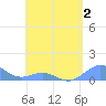 Tide chart for Puerto Rico, Playa de Fajardo, Puerto Rico on 2022/05/2