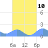 Tide chart for Playa de Fajardo, Puerto Rico on 2022/09/10