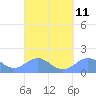 Tide chart for Playa de Fajardo, Puerto Rico on 2022/09/11