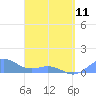 Tide chart for Puerto Rico, Playa de Fajardo, Puerto Rico on 2023/04/11