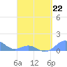 Tide chart for Puerto Rico, Playa de Fajardo, Puerto Rico on 2023/04/22