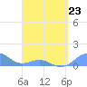 Tide chart for Puerto Rico, Playa de Fajardo, Puerto Rico on 2023/04/23