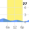 Tide chart for Puerto Rico, Playa de Fajardo, Puerto Rico on 2023/04/27