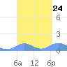 Tide chart for Puerto Rico, Playa de Fajardo, Puerto Rico on 2024/03/24