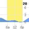 Tide chart for Puerto Rico, Playa de Fajardo, Puerto Rico on 2024/04/28