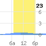 Tide chart for Puerto Rico, Playa de Ponce, Puerto Rico on 2022/01/23