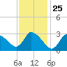 Tide chart for Pleasant Bay, Cape Cod, Massachusetts on 2021/01/25