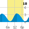 Tide chart for Pleasant Bay, Cape Cod, Massachusetts on 2021/04/10