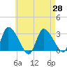Tide chart for Pleasant Bay, Cape Cod, Massachusetts on 2021/04/28