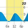 Tide chart for Pleasant Bay, Cape Cod, Massachusetts on 2021/07/22