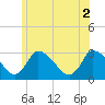 Tide chart for Pleasant Bay, Cape Cod, Massachusetts on 2021/07/2