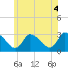 Tide chart for Pleasant Bay, Cape Cod, Massachusetts on 2021/07/4