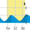 Tide chart for Pleasant Bay, Cape Cod, Massachusetts on 2021/08/1