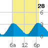 Tide chart for Pleasant Bay, Cape Cod, Massachusetts on 2021/08/28