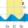 Tide chart for Pleasant Bay, Cape Cod, Massachusetts on 2021/08/2