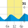 Tide chart for Pleasant Bay, Cape Cod, Massachusetts on 2021/08/31