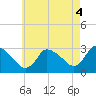 Tide chart for Pleasant Bay, Cape Cod, Massachusetts on 2021/08/4