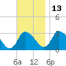 Tide chart for Pleasant Bay, Cape Cod, Massachusetts on 2021/11/13