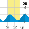 Tide chart for Pleasant Bay, Cape Cod, Massachusetts on 2021/11/28