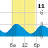 Tide chart for Pleasant Bay, Cape Cod, Massachusetts on 2022/03/11
