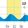 Tide chart for Pleasant Bay, Cape Cod, Massachusetts on 2022/03/12