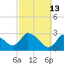 Tide chart for Pleasant Bay, Cape Cod, Massachusetts on 2022/03/13