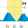 Tide chart for Pleasant Bay, Cape Cod, Massachusetts on 2022/03/24