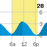 Tide chart for Pleasant Bay, Cape Cod, Massachusetts on 2022/03/28