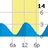 Tide chart for Pleasant Bay, Cape Cod, Massachusetts on 2022/04/14