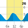 Tide chart for Pleasant Bay, Cape Cod, Massachusetts on 2022/04/26
